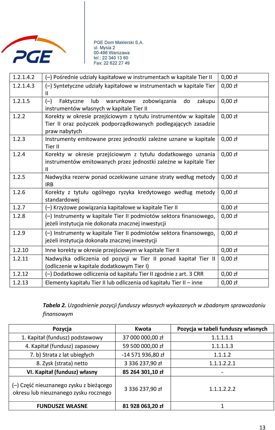 2.4 Korekty w okresie przejściowym z tytułu dodatkowego uznania instrumentów emitowanych przez jednostki zależne w kapitale Tier II 1.2.5 Nadwyżka rezerw ponad oczekiwane uznane straty według metody IRB 1.