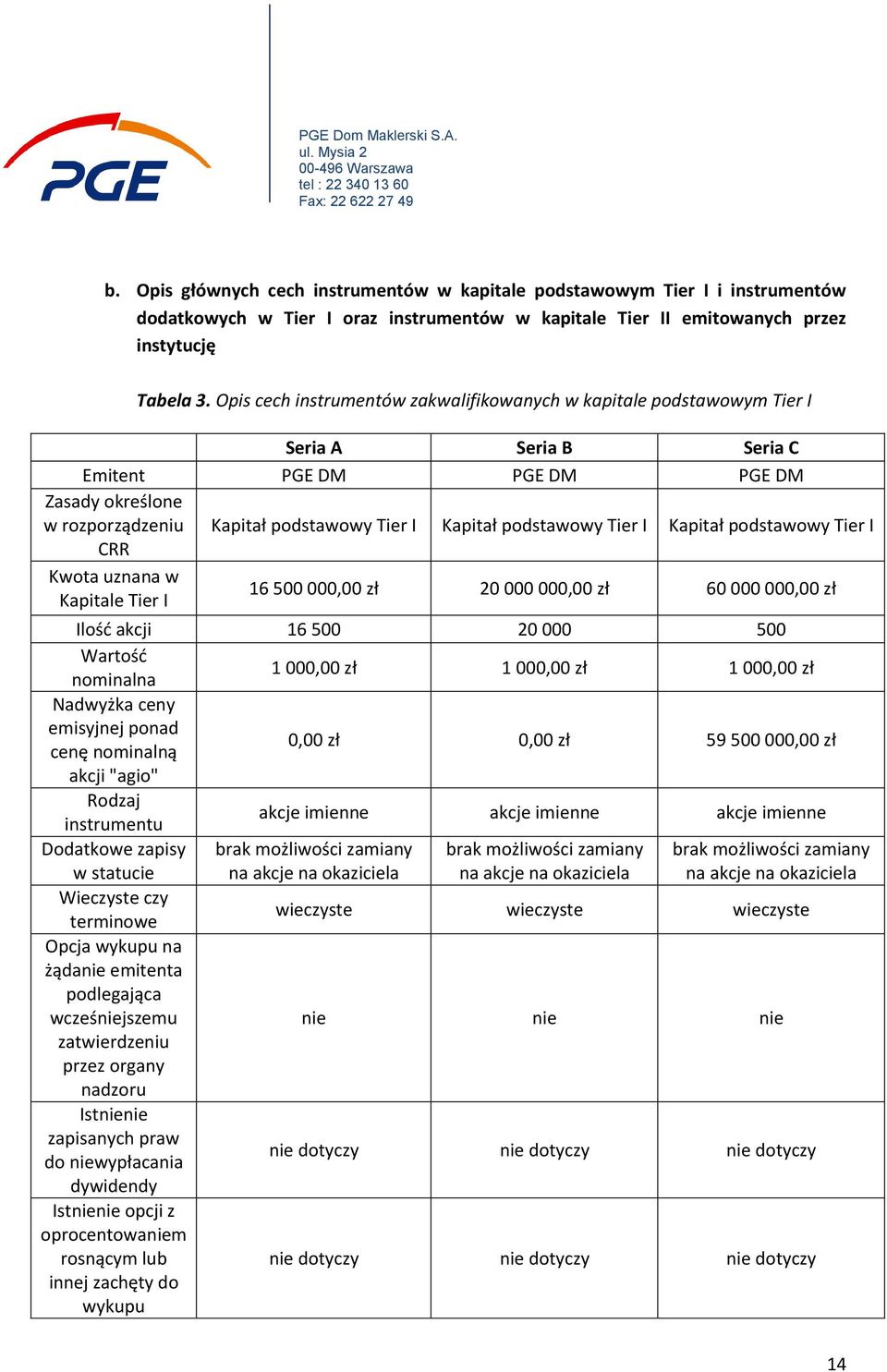 podstawowy Tier I Kapitał podstawowy Tier I CRR Kwota uznana w Kapitale Tier I 16 500 00 20 000 00 60 000 00 Ilośd akcji 16 500 20 000 500 Wartośd nominalna 1 00 1 00 1 00 Nadwyżka ceny emisyjnej