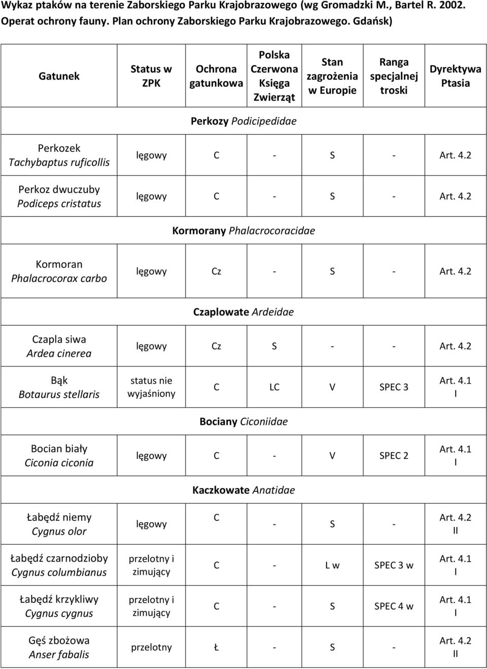 S - zaplowate Ardeidae zapla siwa Ardea cinerea z S - - Bąk Botaurus stellaris status nie wyjaśniony L V SPE 3 Bociany iconiidae Bocian biały iconia ciconia - V SPE 2 Kaczkowate