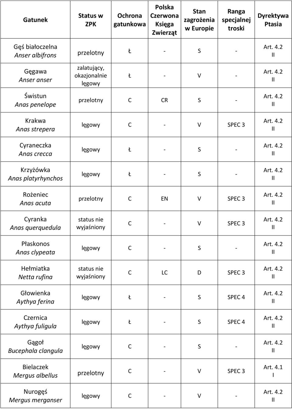 querquedula status nie wyjaśniony - V SPE 3 Płaskonos Anas clypeata - S - Hełmiatka Netta rufina status nie wyjaśniony L D SPE 3 Głowienka Aythya