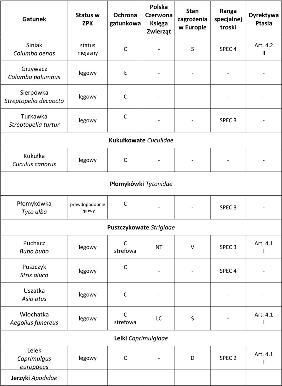 alba prawdopodobnie - - SPE 3 - Puszczykowate Strigidae Puchacz Bubo bubo strefowa NT V SPE 3 Puszczyk Strix aluco - - SPE 4