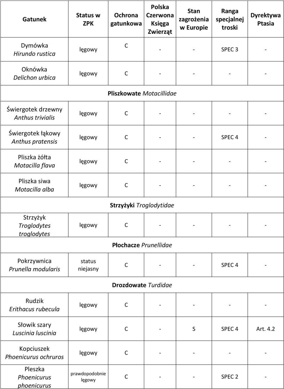 Strzyżyki Troglodytidae Płochacze Prunellidae Pokrzywnica Prunella modularis status niejasny - - SPE 4 - Drozdowate Turdidae Rudzik