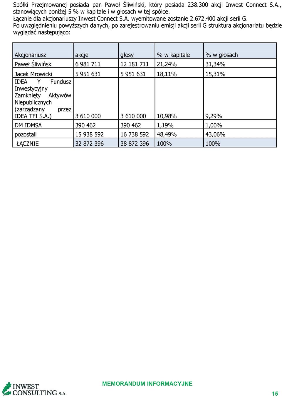 Po uwzględnieniu powyższych danych, po zarejestrowaniu emisji akcji serii G struktura akcjonariatu będzie wyglądać następująco: Akcjonariusz akcje głosy % w kapitale % w głosach Paweł Śliwiński 6