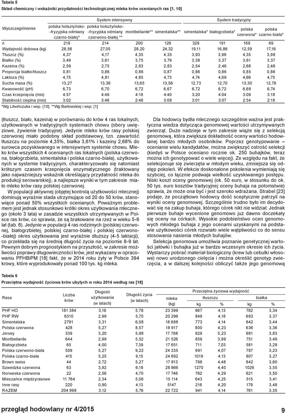 Wydajność dobowa 28,56 27,05 28,20 24,32 19,11 16,86 12,59 17,16 Tłuszcz (%) 4,37 4,17 4,35 4,35 3,93 3,96 4,35 3,98 Białko (%) 3,49 3,61 3,75 3,79 3,38 3,37 3,61 3,37 Kazeina (%) 2,59 2,75 2,83 2,83