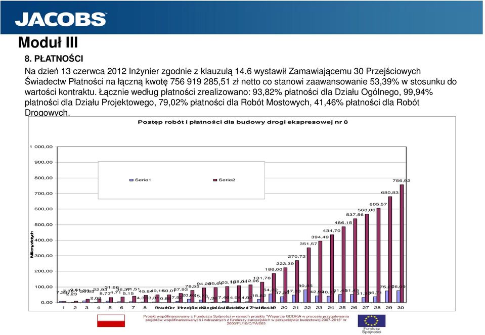 Łącznie według płatności zrealizowano: 93,82% płatności dla Działu Ogólnego, 99,94% płatności dla Działu Projektowego, 79,02% płatności dla Robót Mostowych, 41,46% płatności dla Robót Drogowych.