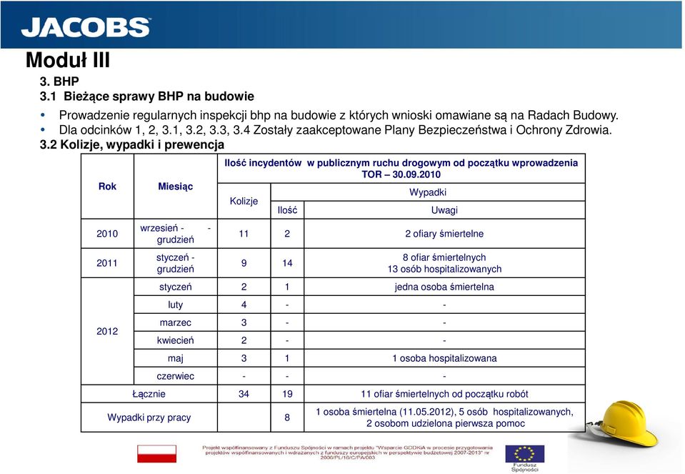 2 Kolizje, wypadki i prewencja Rok 2010 2011 2012 Miesiąc wrzesień - - grudzień styczeń - grudzień Ilość incydentów w publicznym ruchu drogowym od początku wprowadzenia TOR 30.09.