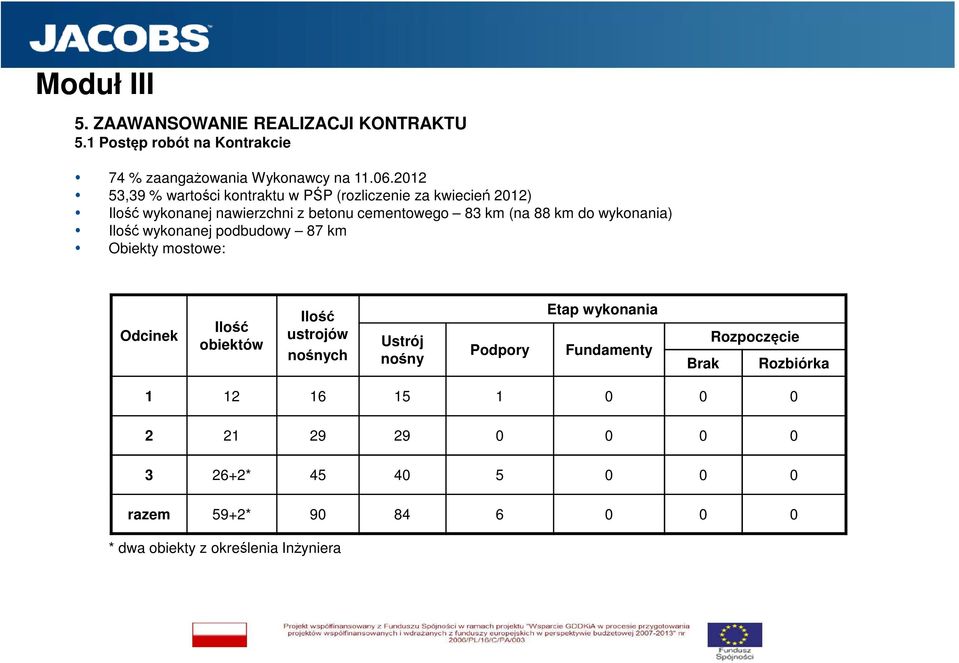 wykonania) Ilość wykonanej podbudowy 87 km Obiekty mostowe: Odcinek Ilość obiektów Ilość ustrojów nośnych Ustrój nośny Podpory Etap