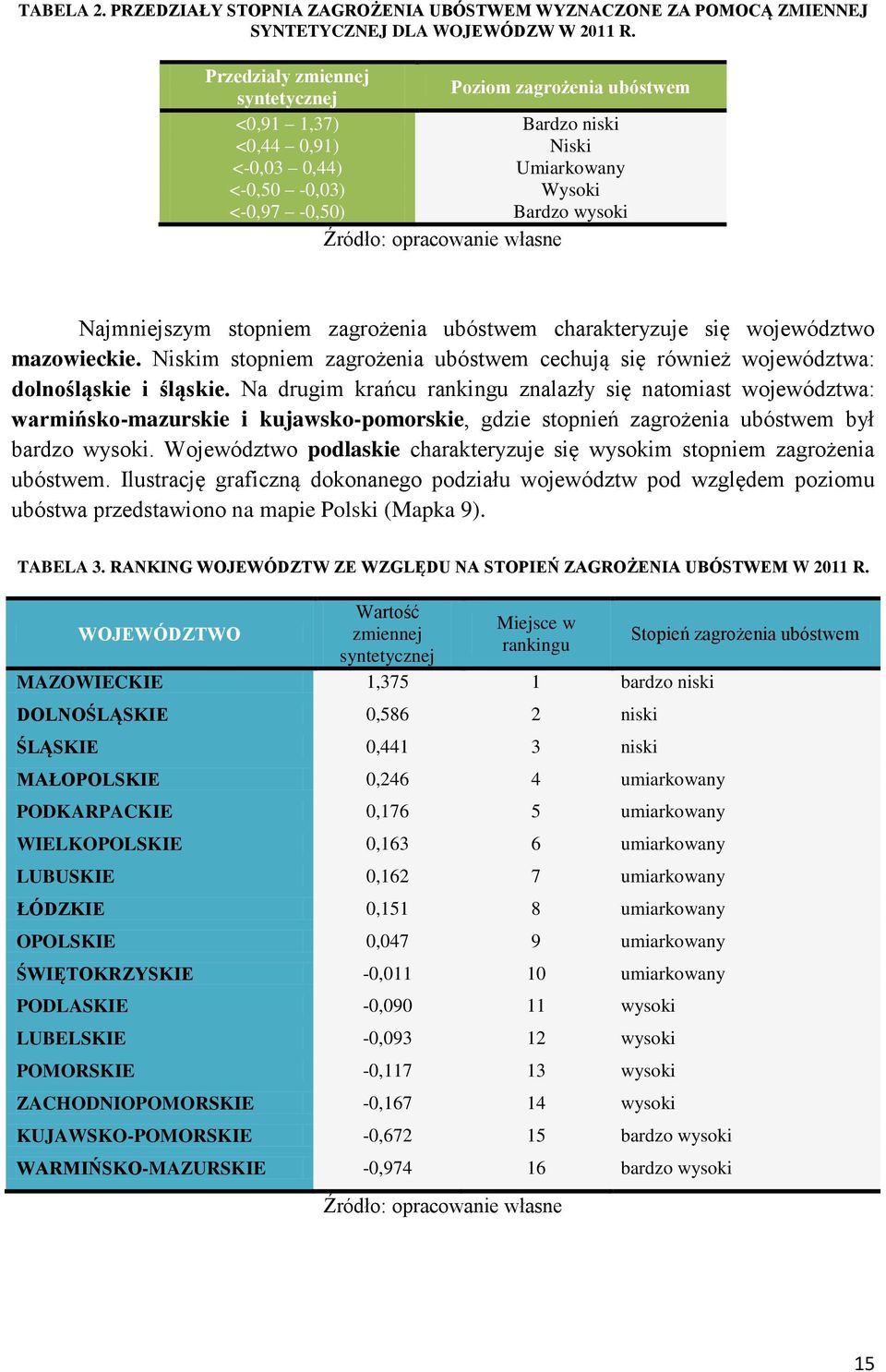 własne Najmniejszym stopniem zagrożenia ubóstwem charakteryzuje się województwo mazowieckie. Niskim stopniem zagrożenia ubóstwem cechują się również województwa: dolnośląskie i śląskie.