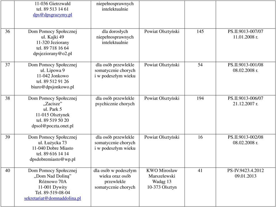 pl i w podeszłym wieku i w podeszłym wieku Powiat Olsztyński 145 PS.II.9013-007/07 11.01.2008 r. Powiat Olsztyński 54 PS.II.9013-001/08 08.02.2008 r. Powiat Olsztyński 194 PS.II.9013-006/07 21.12.