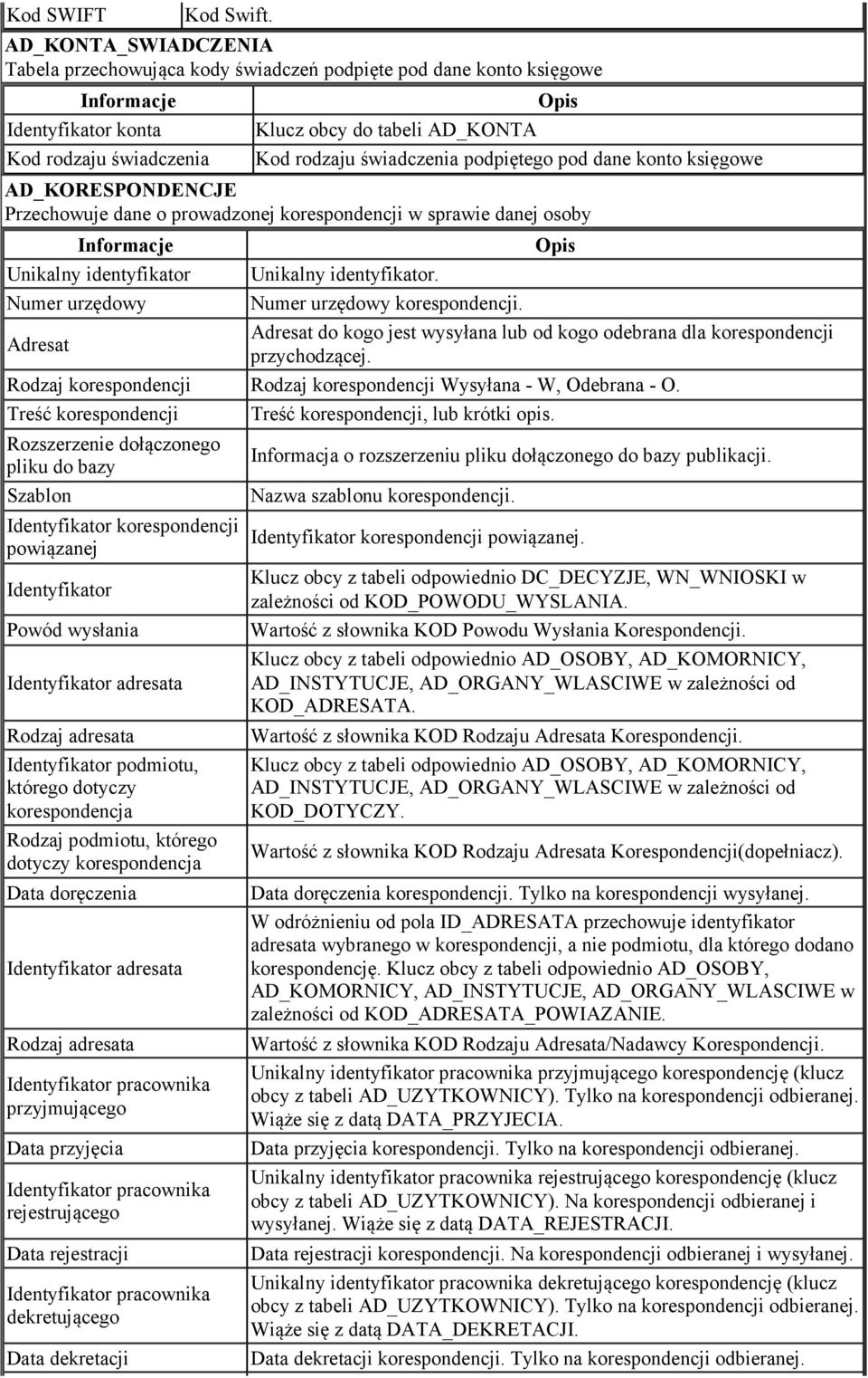księgowe AD_KORESPONDENCJE Przechowuje dane o prowadzonej korespondencji w sprawie danej osoby Unikalny identyfikator Numer urzędowy Adresat Unikalny identyfikator. Numer urzędowy korespondencji.