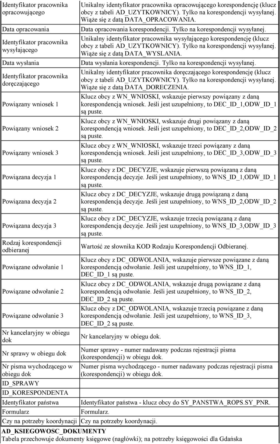 wychodzącego w obiegu dok ID_SPRAWY ID_KORESPONDENTA Unikalny identyfikator pracownika opracowującego korespondencję (klucz obcy z tabeli AD_UZYTKOWNICY). Tylko na korespondencji wysyłanej.