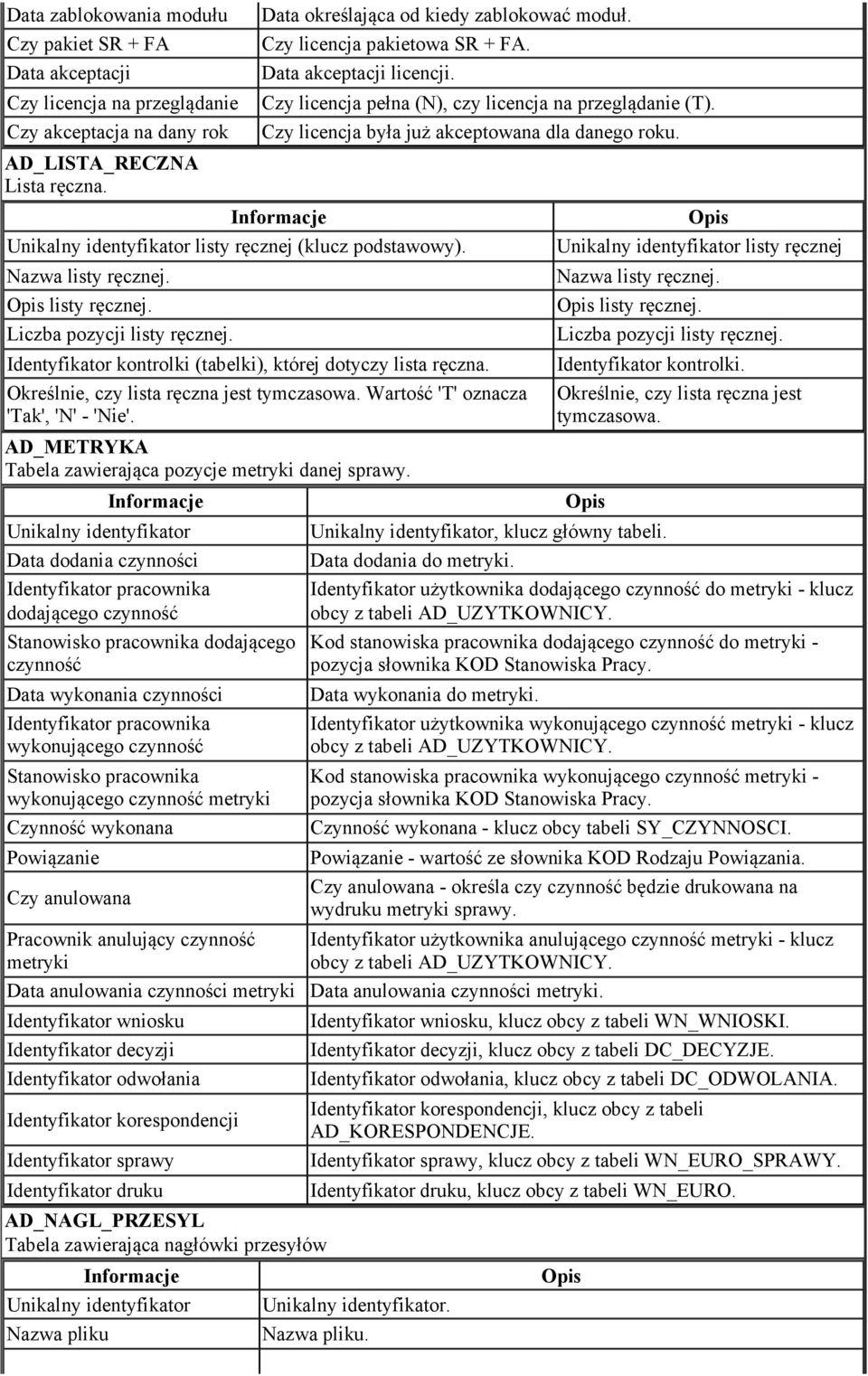 Czy licencja pełna (N), czy licencja na przeglądanie (T). Czy licencja była już akceptowana dla danego roku. kontrolki (tabelki), której dotyczy lista ręczna.