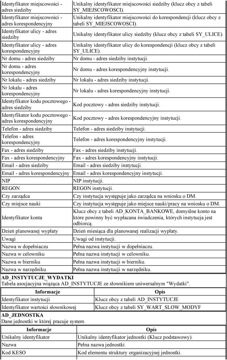 Fax - adres korespondencyjny Email - adres siedziby Unikalny identyfikator miejscowości siedziby (klucz obcy z tabeli SY_MIEJSCOWOSCI).