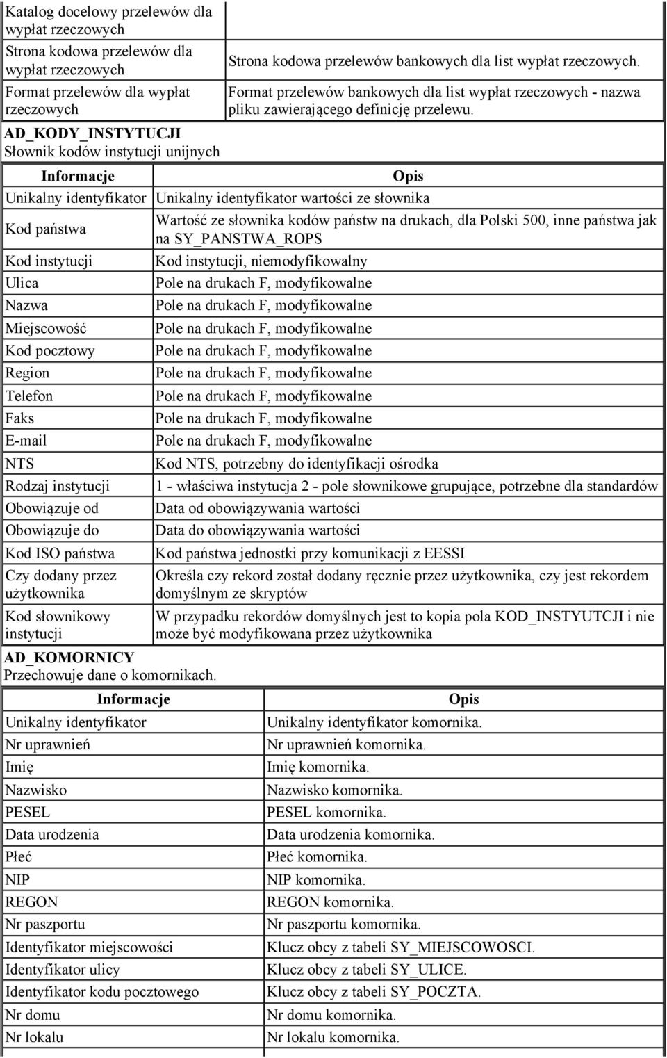 Unikalny identyfikator Unikalny identyfikator wartości ze słownika państwa ze słownika kodów państw na drukach, dla Polski 500, inne państwa jak na SY_PANSTWA_ROPS instytucji instytucji,