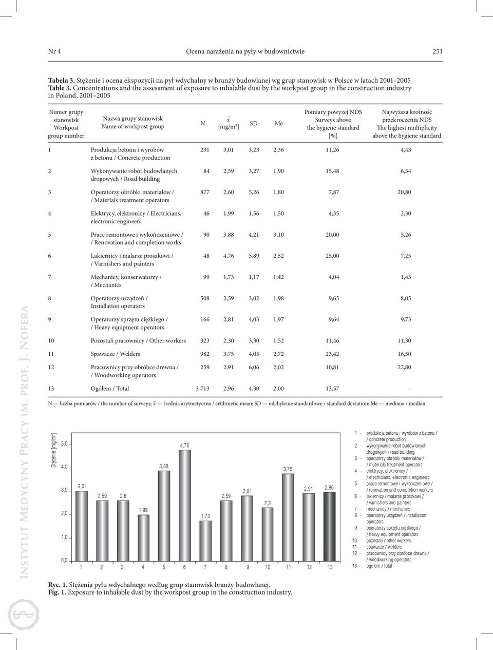 stanowisk Name of workpost group N x [mg/m 3 ] SD Me Pomiary powyżej NDS Surveys above the hygiene standard [%] Najwyższa krotność przekroczenia NDS The highest multiplicity above the hygiene