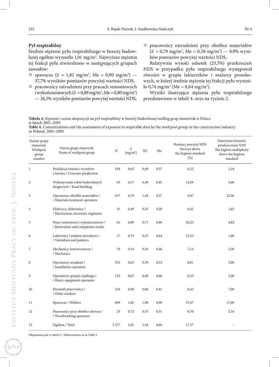 pracach remontowych i wykończeniowych (x = 0,89 mg/m 3, Me = 0,80 mg/m 3 ) 26,5% wyników pomiarów powyżej wartości NDS, pracownicy zatrudnieni przy obróbce materiałów (x = 0,79 mg/m 3, Me = 0,58 mg/m