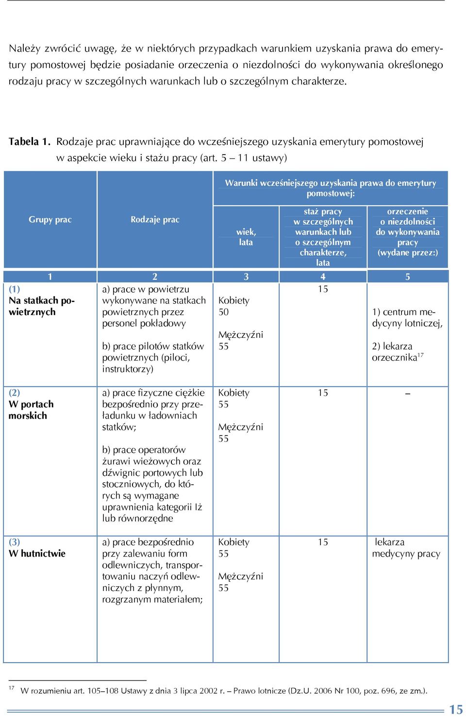 5 11 ustawy) Grupy prac (1) Na statkach powietrznych Rodzaje prac Warunki wcześniejszego uzyskania prawa do emerytury pomostowej: wiek, lata staż pracy w szczególnych warunkach lub o szczególnym