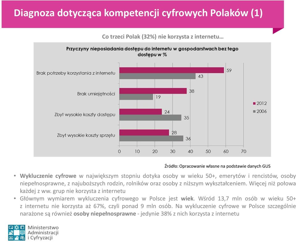 wykształceniem. Więcej niż połowa każdejzww.grupniekorzystazinternetu Głównym wymiarem wykluczenia cyfrowego w Polsce jest wiek.