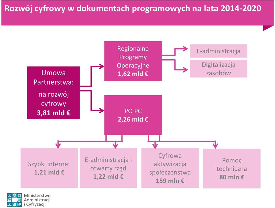 E-administracja Digitalizacja zasobów Szybki internet 1,21 mld E-administracja i