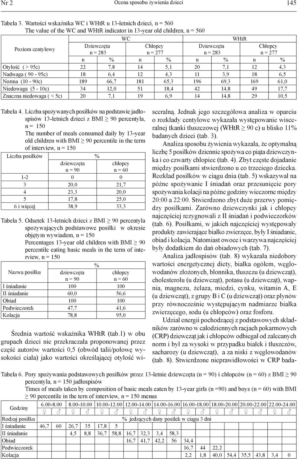 283 WHtR Chłopcy n = 277 n % n % n % n % Otyłość ( > 95c) 22 7,8 14 5,1 20 7,1 12 4,3 Nadwaga ( 90-95c) 18 6,4 12 4,3 11 3,9 18 6,5 Norma (10-90c) 189 66,7 181 65,3 196 69,3 169 61,0 Niedowaga