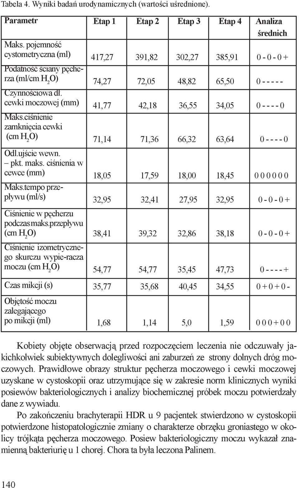 przepływu (cm H 2 O) Ciśnienie izometrycznego skurczu wypie-racza moczu (cm H 2 O) Czas mikcji (s) Objętość moczu zalegającego po mikcji (ml) Etap 1 Etap 2 Etap 3 Etap 4 Analiza średnich 417,27