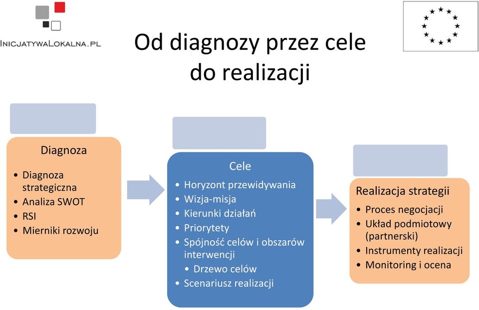 Spójność celów i obszarów interwencji Drzewo celów Scenariusz realizacji Realizacja