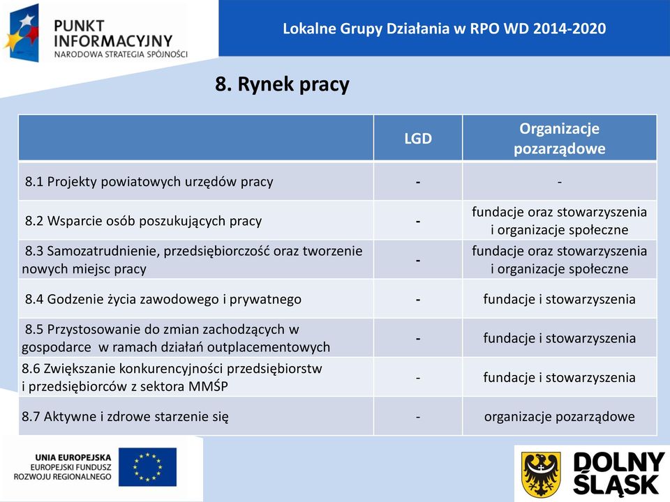 społeczne 8.4 Godzenie życia zawodowego i prywatnego - fundacje i stowarzyszenia 8.5 Przystosowanie do zmian zachodzących w gospodarce w ramach działań outplacementowych 8.