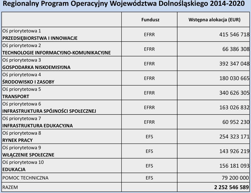 SPOŁECZNEJ Oś priorytetowa 7 INFRASTRUKTURA EDUKACYJNA Oś priorytetowa 8 RYNEK PRACY Oś priorytetowa 9 WŁĄCZENIE SPOŁECZNE Oś priorytetowa 10 EDUKACJA EFRR 415 546 718 EFRR 66 386