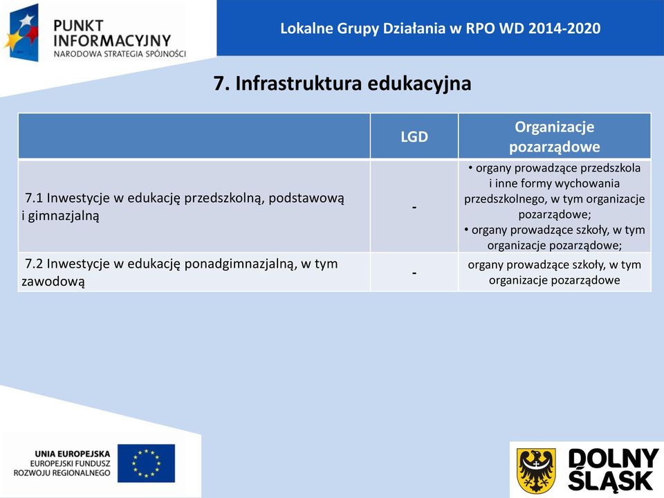 2 Inwestycje w edukację ponadgimnazjalną, w tym zawodową LGD - - Organizacje pozarządowe organy prowadzące