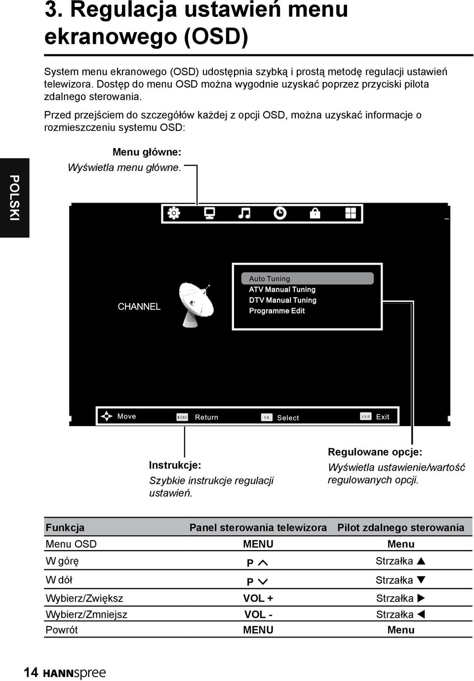 Przed przejściem do szczegółów każdej z opcji OSD, można uzyskać informacje o rozmieszczeniu systemu OSD: Menu główne: Wyświetla menu główne.