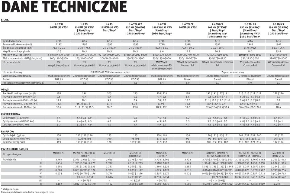 0 TDI CR 184 KM (135 KW) Cylindry/zawory 4/16 4/16 4/16 4/16 4/16 4/16 4/16 4/16 4/16 Pojemność skokowa (cm 3 ) 1197 1197 1395 1395 1798 1598 1598 1968 1968 Średnica i skok tłoka (mm) 71.0 75.6 71.