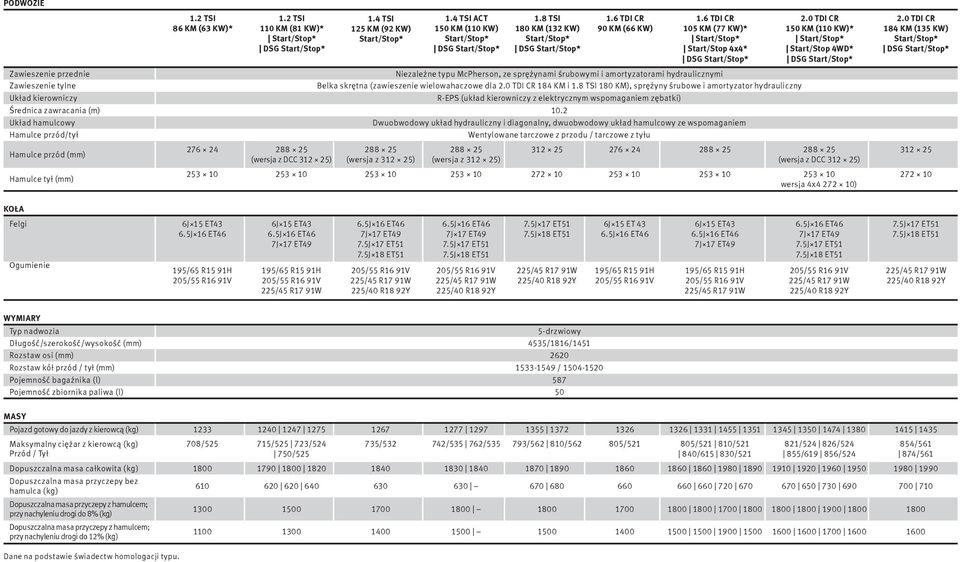 0 TDI CR 184 KM (135 KW) Zawieszenie przednie Niezależne typu McPherson, ze sprężynami śrubowymi i amortyzatorami hydraulicznymi Zawieszenie tylne Belka skrętna (zawieszenie wielowahaczowe dla 2.