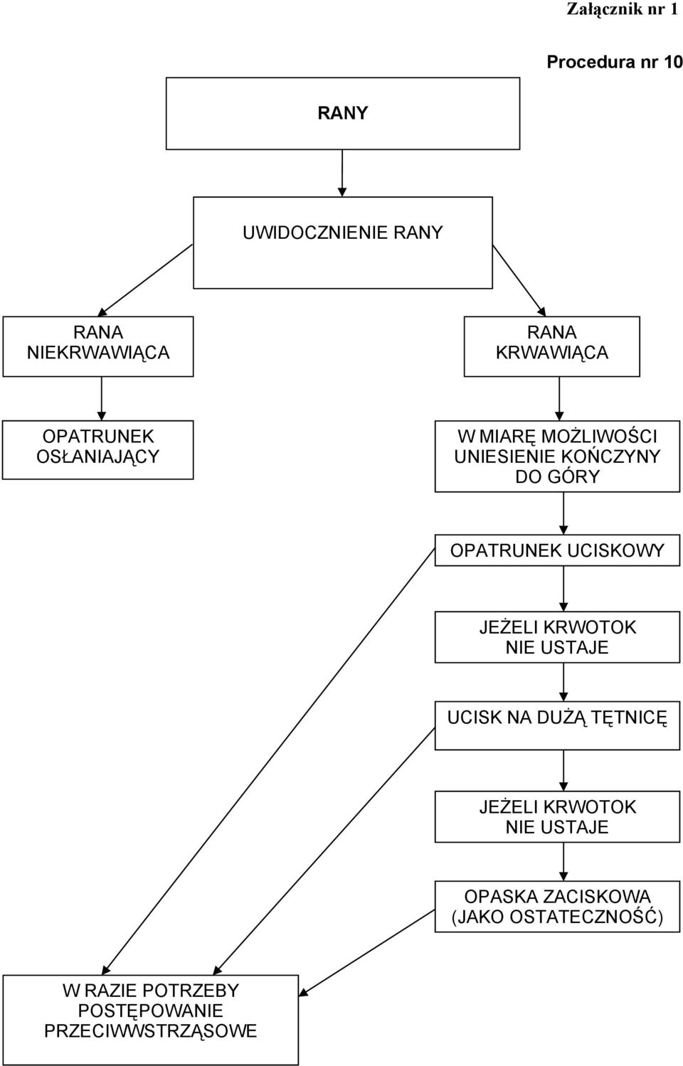 UCISKOWY JEŻELI KRWOTOK NIE USTAJE UCISK NA DUŻĄ TĘTNICĘ JEŻELI KRWOTOK NIE