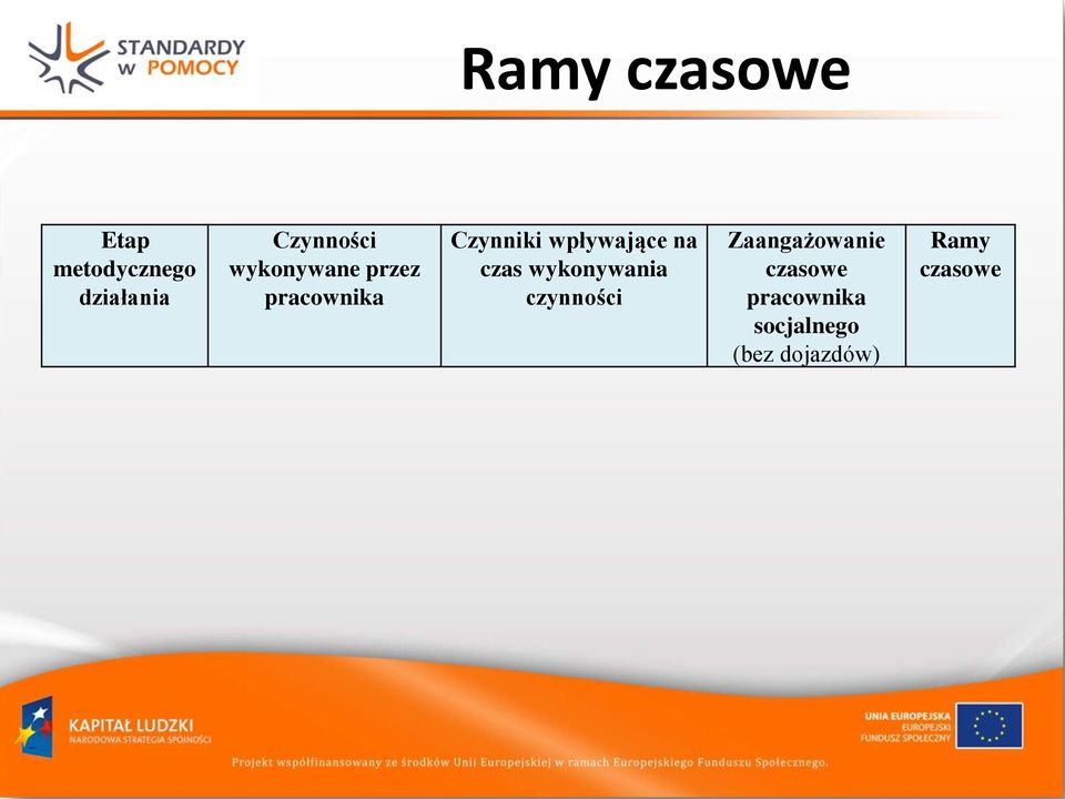 wpływające na czas wykonywania czynności