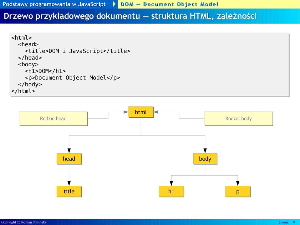 <h1>dom</h1> <p>document Object Model</p> </body> </html> Rodzic