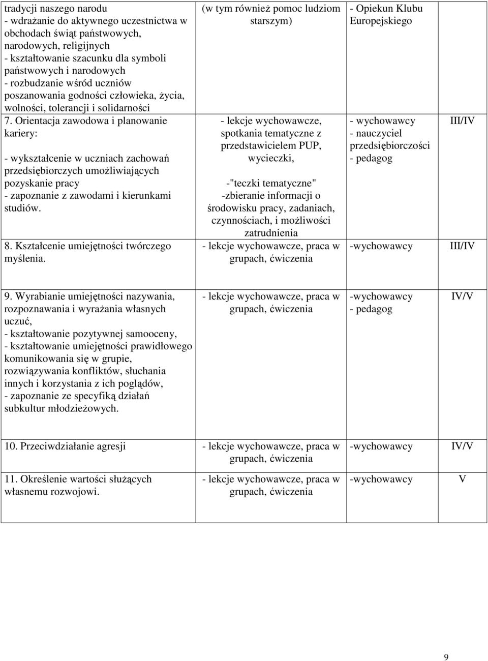 Orientacja zawodowa i planowanie kariery: - wykształcenie w uczniach zachowań przedsiębiorczych umoŝliwiających pozyskanie pracy - zapoznanie z zawodami i kierunkami studiów. 8.