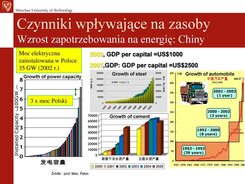 10000 0 Growth of steel Growth of cement 新 型 干 法 水 泥 产 量 立 窑 水 泥 产 量 2000 2001 2002 2003 2004 2005 450 400 350 300 250 200 150 100 50 万 辆 Growth of automobile 1953~1992 (39