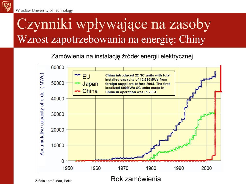 Zamówienia na instalację źródeł energii