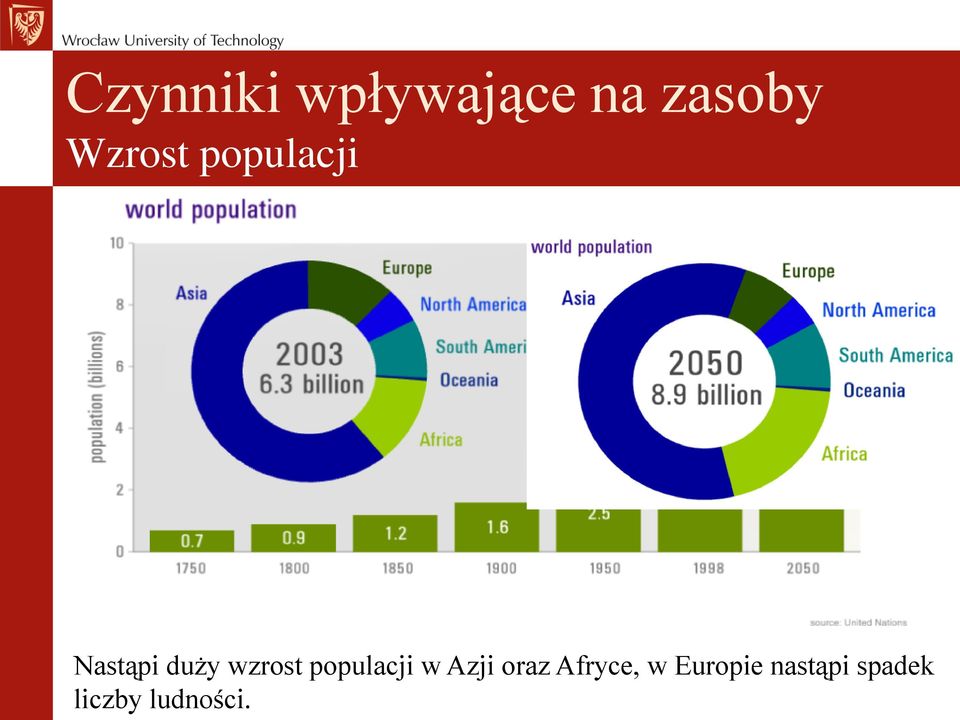 wzrost populacji w Azji oraz