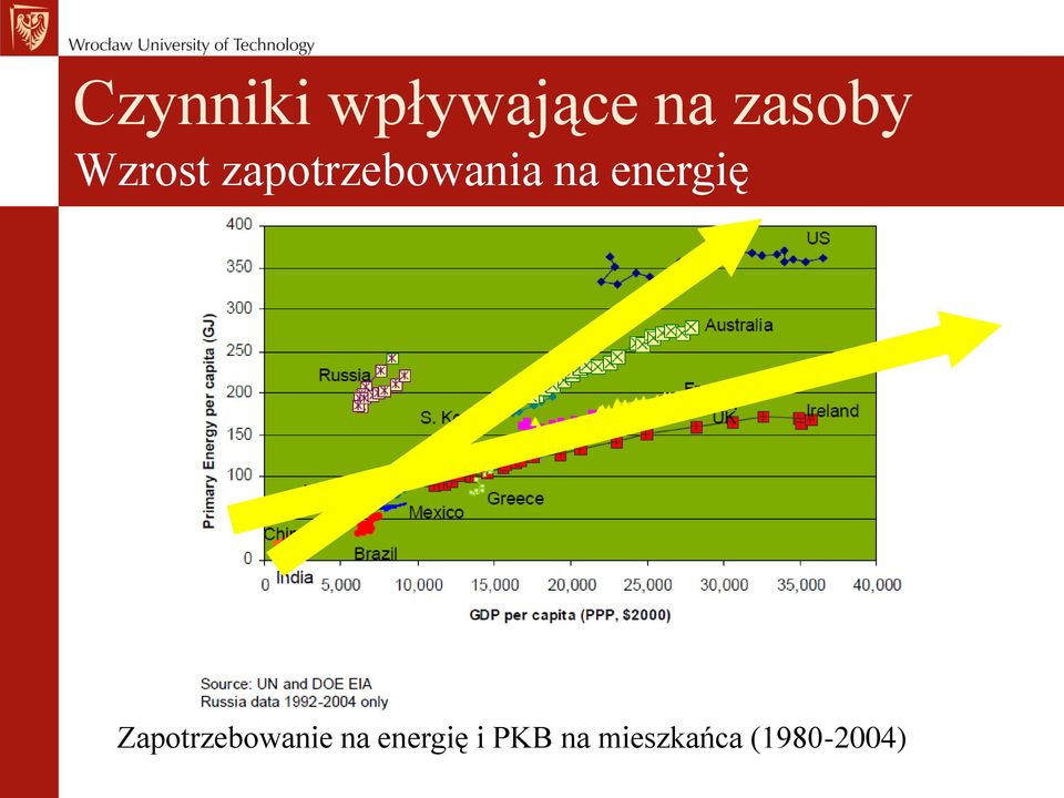 energię Zapotrzebowanie na