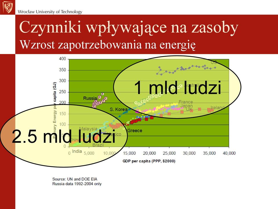 zapotrzebowania na