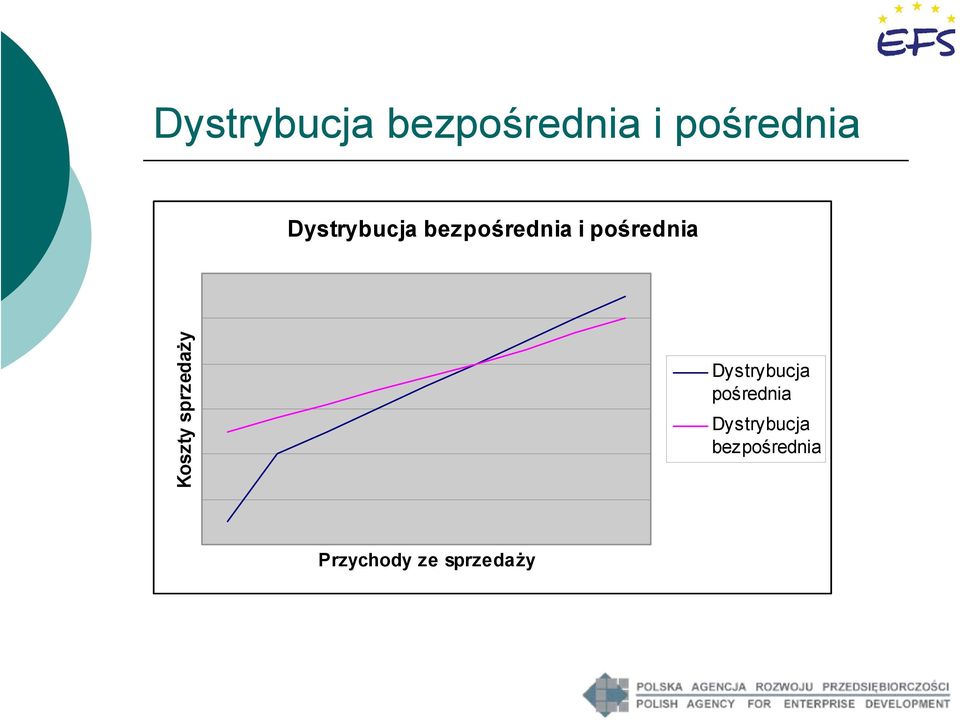 Dystrybucja bezpośrednia Przychody ze