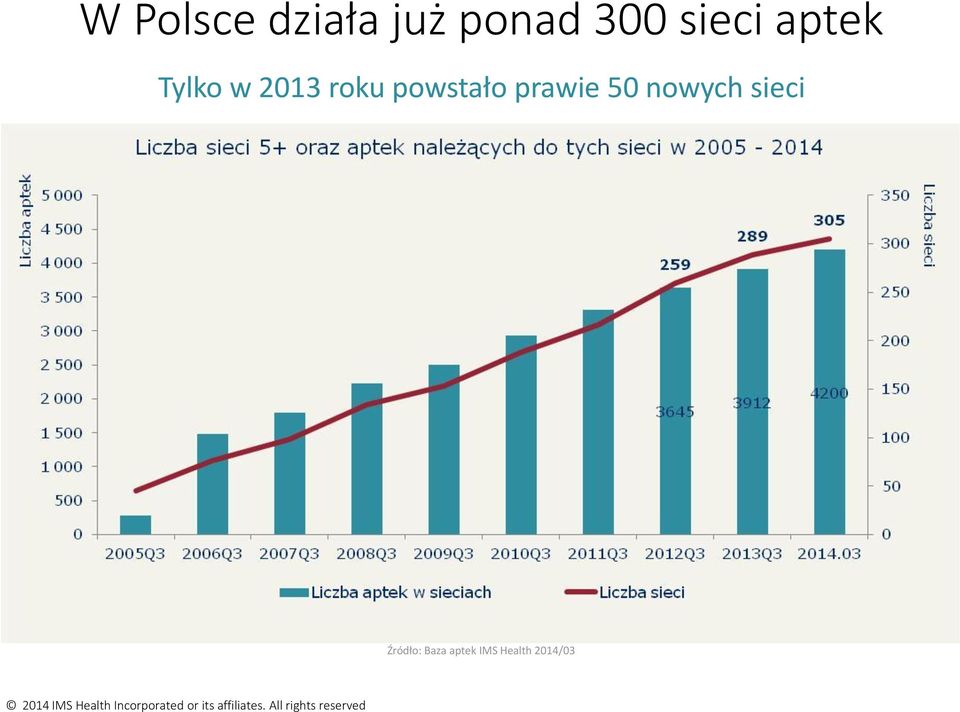 powstało prawie 50 nowych sieci