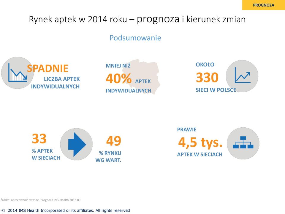 OKOŁO 330 SIECI W POLSCE 33 % APTEK W SIECIACH 49 % RYNKU WG WART.