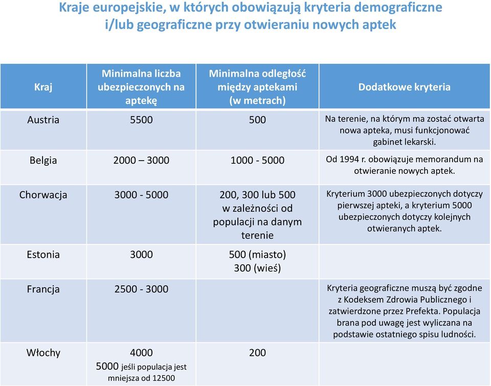 obowiązuje memorandum na otwieranie nowych aptek.