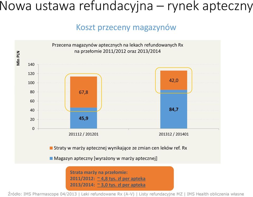 Straty w marży aptecznej wynikające ze zmian cen leków ref.