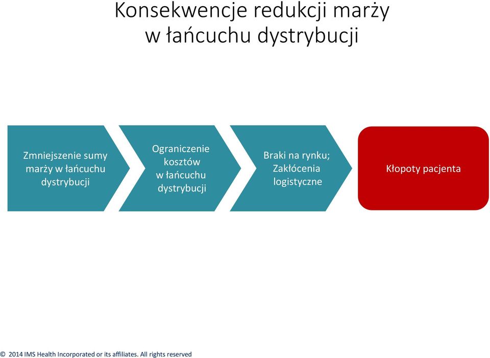 dystrybucji Ograniczenie kosztów w łańcuchu