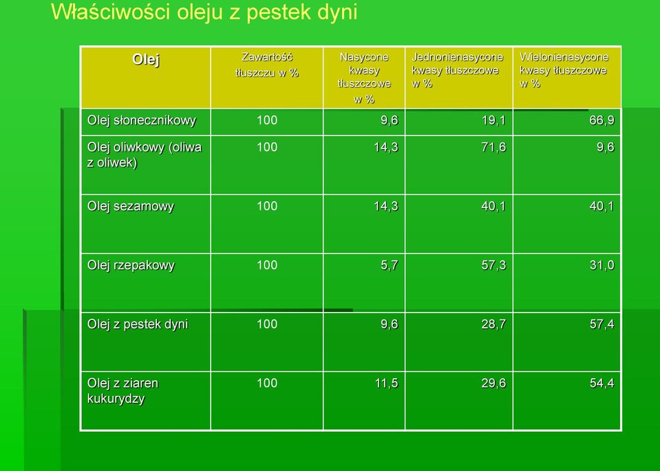 9,6 19,1 66,9 Olej oliwkowy (oliwa z oliwek) 100 14,3 71,6 9,6 Olej sezamowy 100 14,3 40,1 40,1