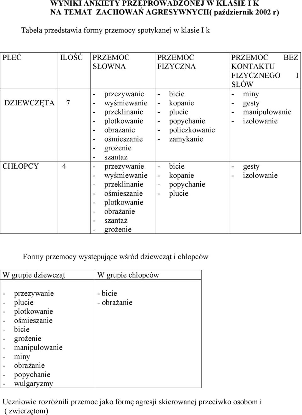 policzkowanie - zamykanie - kopanie PRZEMOC BEZ KONTAKTU FIZYCZNEGO I SŁÓW - miny - gesty - manipulowanie - izolowanie - gesty - izolowanie Formy przemocy występujące wśród