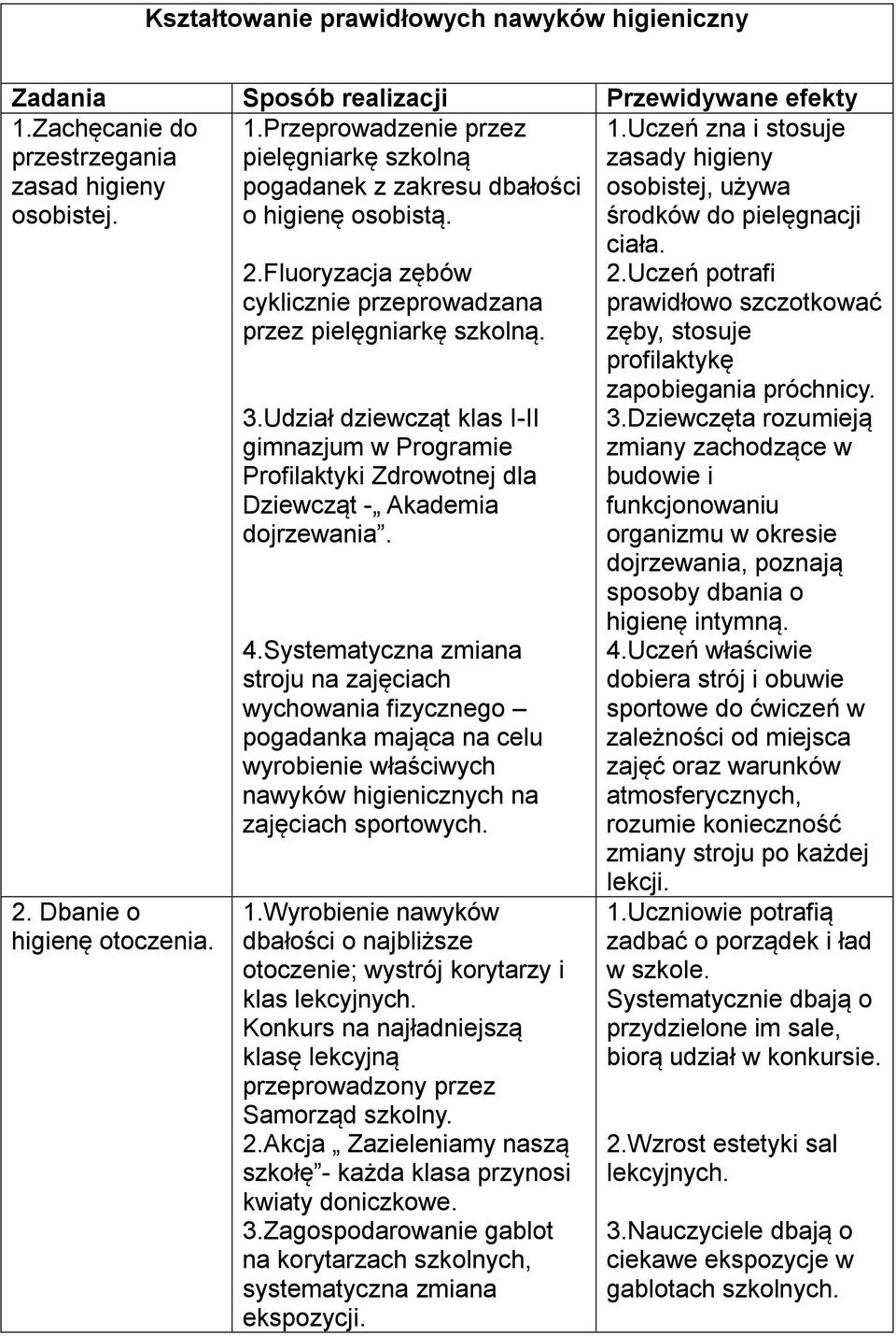 Udział dziewcząt klas I-II gimnazjum w Programie Profilaktyki Zdrowotnej dla Dziewcząt - Akademia dojrzewania. 4.